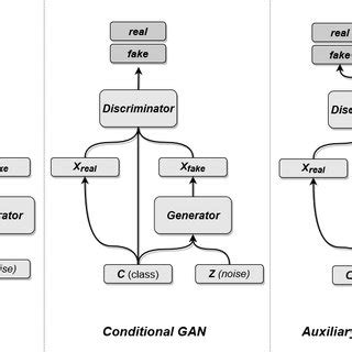 GAN Architectures Comparison. | Download Scientific Diagram