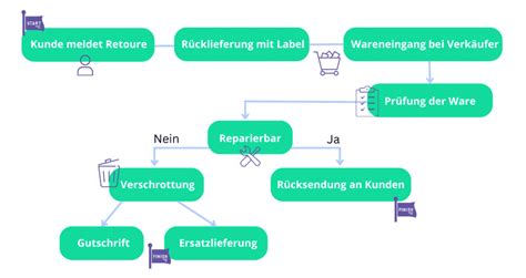 Retoure einfach erklärt - alles was du wissen musst!