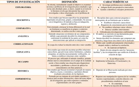 Cuadros Comparativos Tipos De Investigaci N Descargar