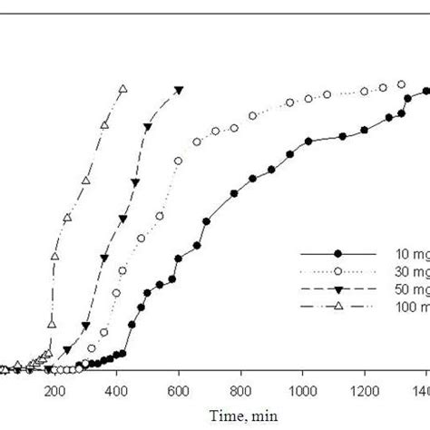 Breakthrough Curve At The Different Initial Cadmium Ion Concentration