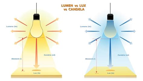 Premium Vector Lumens Lux Candela Illustration Measurement Concept