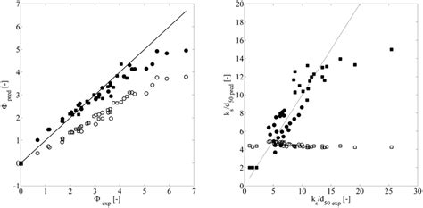 Comparison Of Measured And Predicted Parameters Of Bed Load Transport