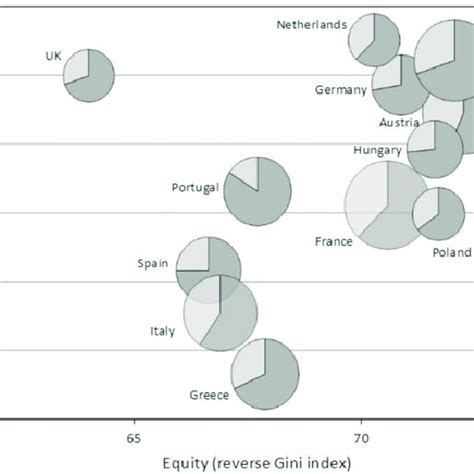 Employment Rate Equality And Welfare Spending The Size Of The Pie