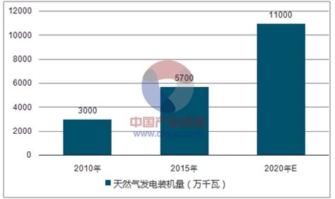 2017年中国天然气产业发展现状及发展前景分析【图】智研咨询