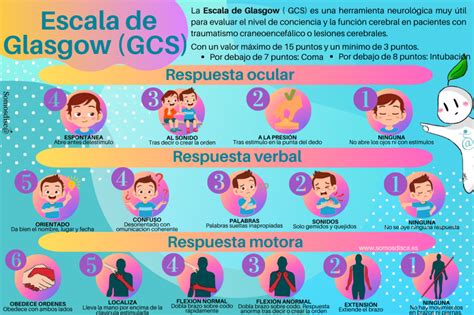 Qué es y para que se utiliza la escala de Glasgow GCS Somosdisc