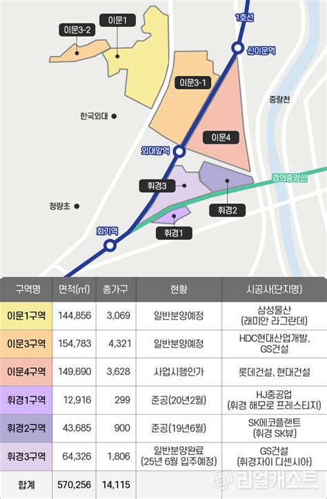 서울 동북권 이문•휘경뉴타운 비상하나