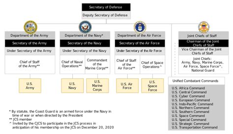 Structure Of The United States Space Force Wikiwand