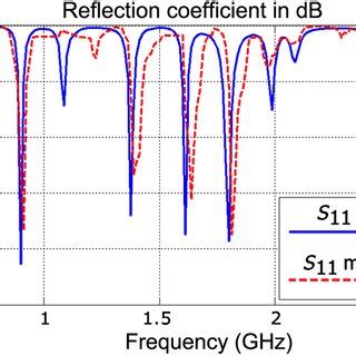 Simulated And Measured Reflection Coefficient Magnitude In Db Of The