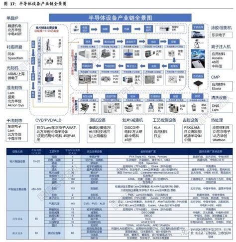 半导体装备产业链梳理：设备产业链国产化有望提速 知乎