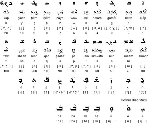 Syriac Alphabet Languages And Pronunciation Phoenician Alphabet Alphabet Alphabet Code