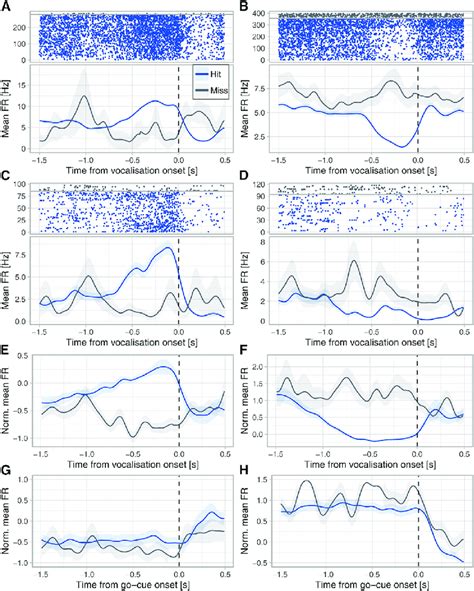 Neuronal Response Prior To Volitional Vocalization A Response Of