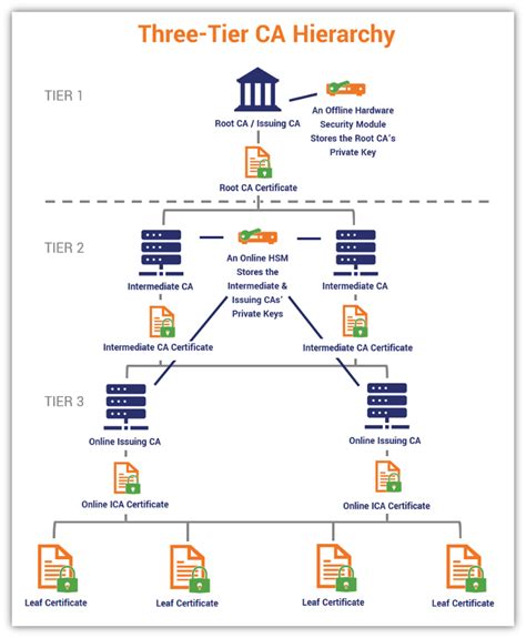 PKI Architecture Fundamentals Of Designing A Private PKI System