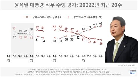 여론조사 윤석열 대통령 지지율 20대로 추락