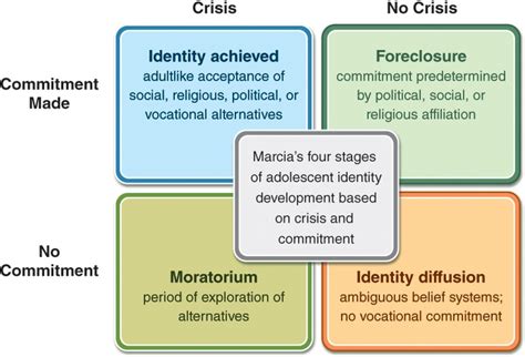 Marcias Four States Of Identity Development Identity Development