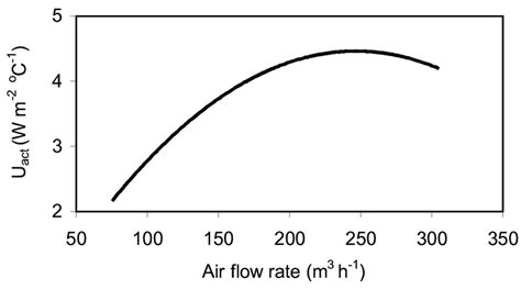 Relation Between U Act And Air Flow Rate Download Scientific Diagram