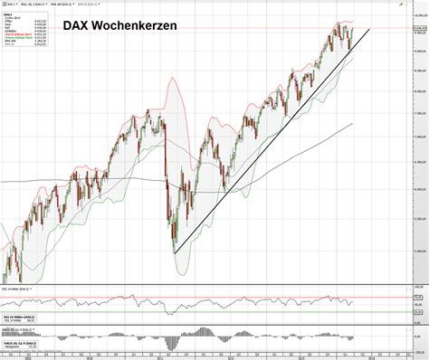 Dax Marktlage Kaufen Oder Verkaufen Mr Market M Rkte B Rse