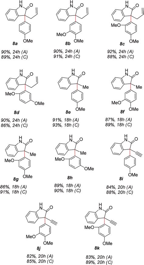 Substrate Scopes Of Friedel Crafts Alkylations [reactions Were Carried