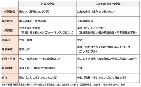 「外資系企業」とは？外資系企業で働く実態と就職するための心得 キャリタス就活