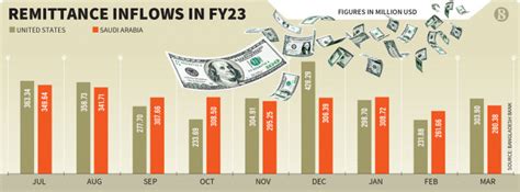 Remittance Inflow From US Falls 14 In Q3 FY23 The Business Standard