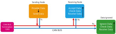 Understanding Can Bus Satoms