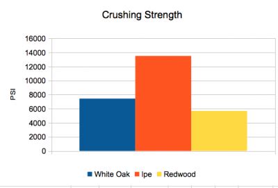 Crushing Strength | The Wood Database