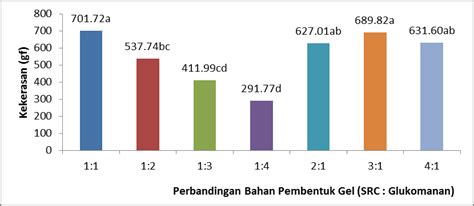 Karakteristik Dan Struktur Mikro Gel Campuran Semirefined Carrageenan