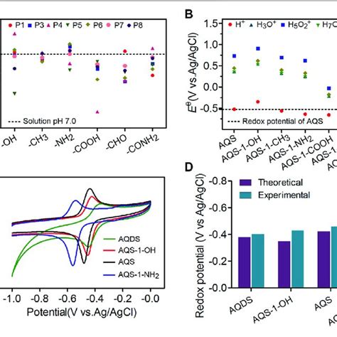 PDF Tuning Redox Potential Of Anthraquinone 2 Sulfonate AQS By