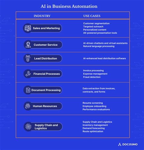 How Is AI Leveraged In Business Process Automation