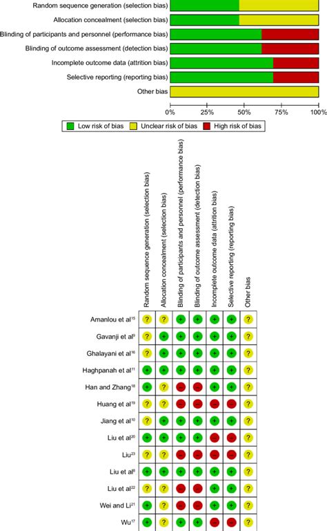 The Cochrane Collaboration S Tool For Assessing Risk Of Bias Note Download Scientific