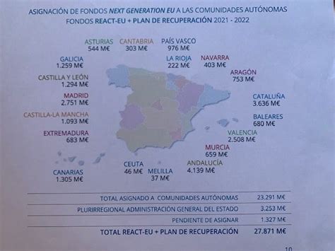 MAPA DE LA ASIGNACIÓN EN ESPAÑA DE LOS FONDOS NEXT GENERATION POR CC