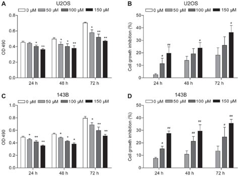 Piperine Inhibits U2os And 143b Cell Proliferation As Determined By