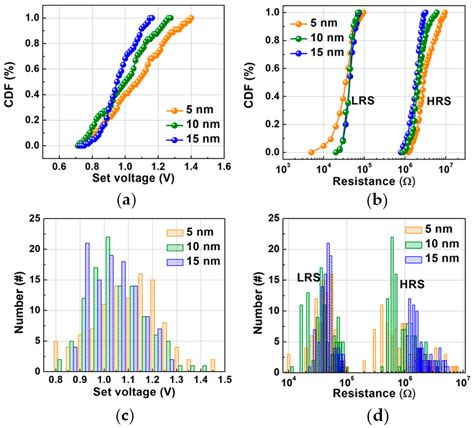 Tihfo2 Based Rram With Superior Thermal Stability Based On Self