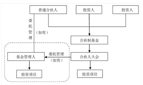 私募股权投资基金组织架构都有哪几种？