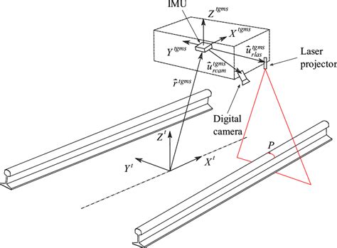 Kinematics Of The Track Geometry Measuring System Tgms Installed In A