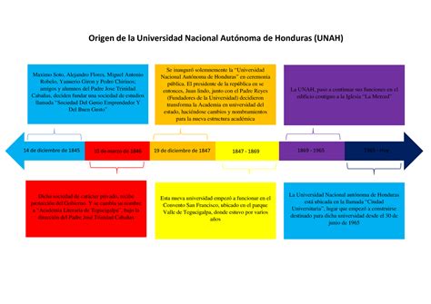 Linea De Tiempo Sobre El Origen De La Unah De Diciembre De