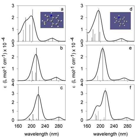 Calculated Uv Absorbance Spectra For Methyl Indol Mi And Indole