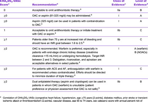 Guideline Recommendations Regarding Antiplatelet And Anticoagulation