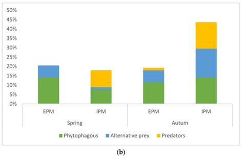 Diversity Free Full Text Insight Into Trophic Interactions Of