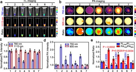 Ratiometric Near Infrared Fluorescence Photoacoustic Imaging Of