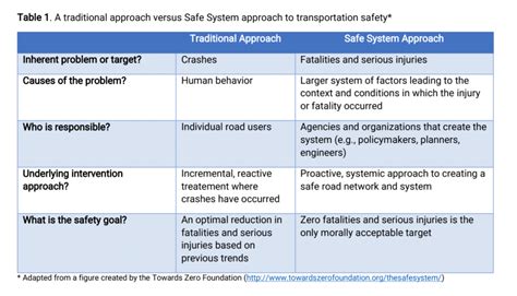 Fundamentals Of The Safe System Approach Vision Zero Network