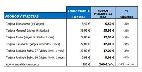 La EMT Rebaja Sus Abonos Entre Un 35 Y 40 Desde El 1 De Septiembre