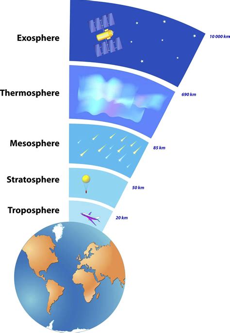 Diagram Of The Atmosphere Layers With Solar Arrays Atmospher