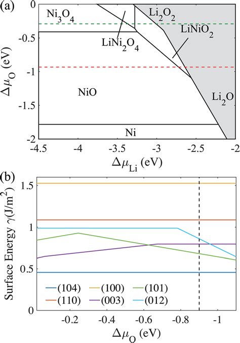 A Phase Diagram Of Li Ni O System As A Function Of Changes In Li And