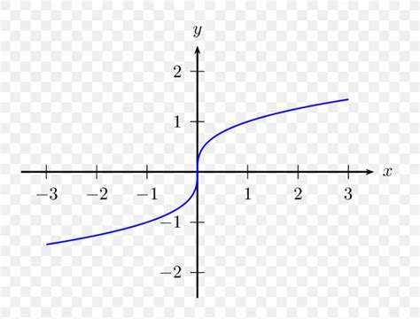 Differential Of A Function Plot Curve Jacobian Matrix And Determinant Png 821x624px Function