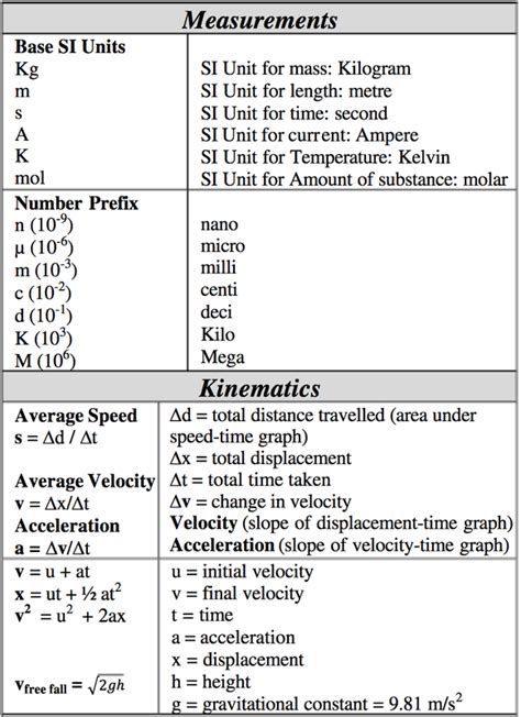 Physics Kinematics Equations Cheat Sheet Tessshebaylo