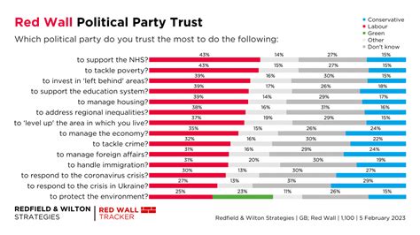 Latest Red Wall Voting Intention 5 February 2023 Redfield And Wilton