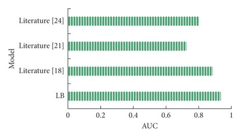 Comparison Of Auc Values Of Different Models Download Scientific Diagram