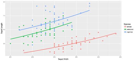 Scatter plot for Sepal.Length vs Sepal.Width with Species as factor.... | Download Scientific ...