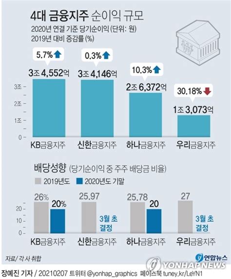 그래픽 4대 금융지주 순이익 규모 연합뉴스