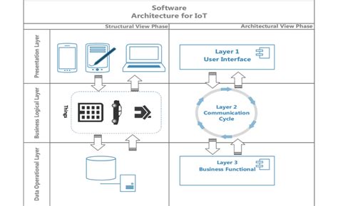 Overview Of Software Architecture For Iot Systems Download Scientific